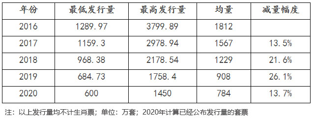 2017-2020年m88发行量的减量历程回顾