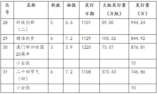 2019年11-12月纪特m88发行量公布