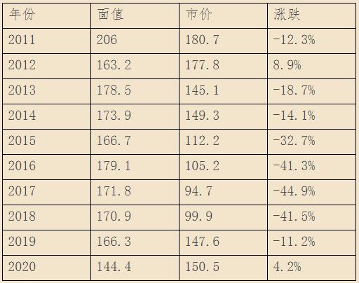 2011-2020年小版m88价格