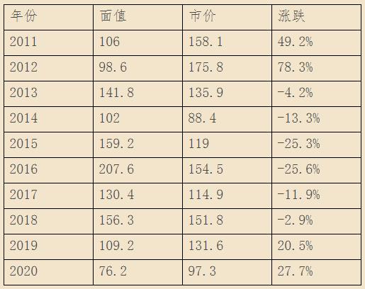 2011-2020年小版m88价格