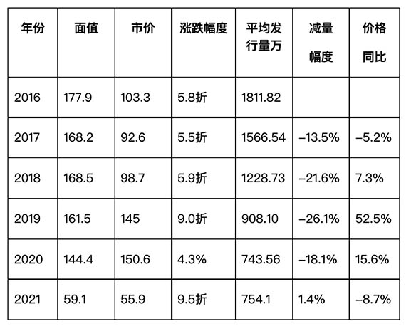 2016-2020年m88价格与发行量对比