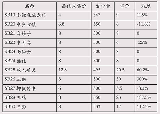 发行量550万以下的小本市价