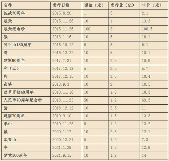 改革之后的纪念币、纪念钞市价